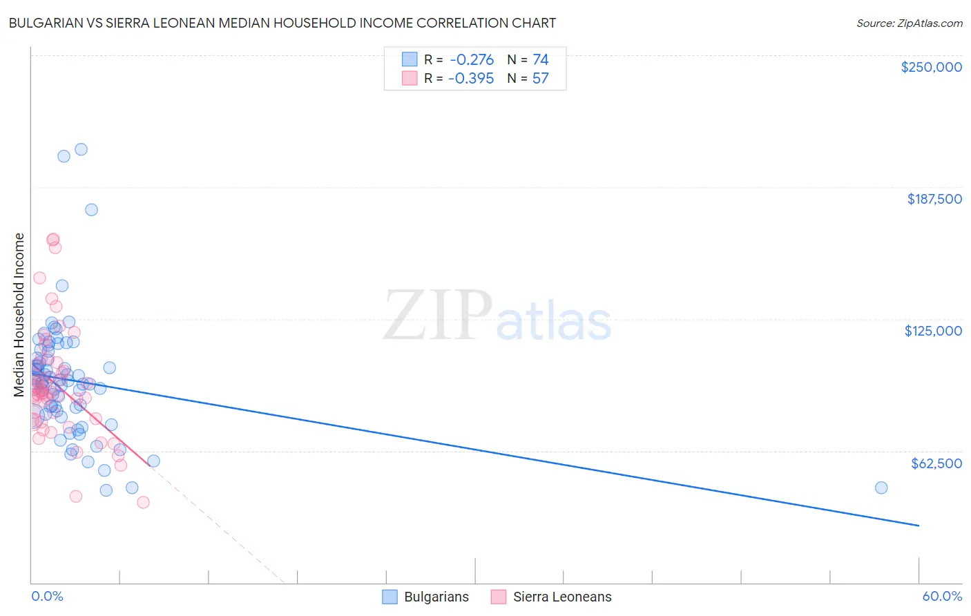 Bulgarian vs Sierra Leonean Median Household Income
