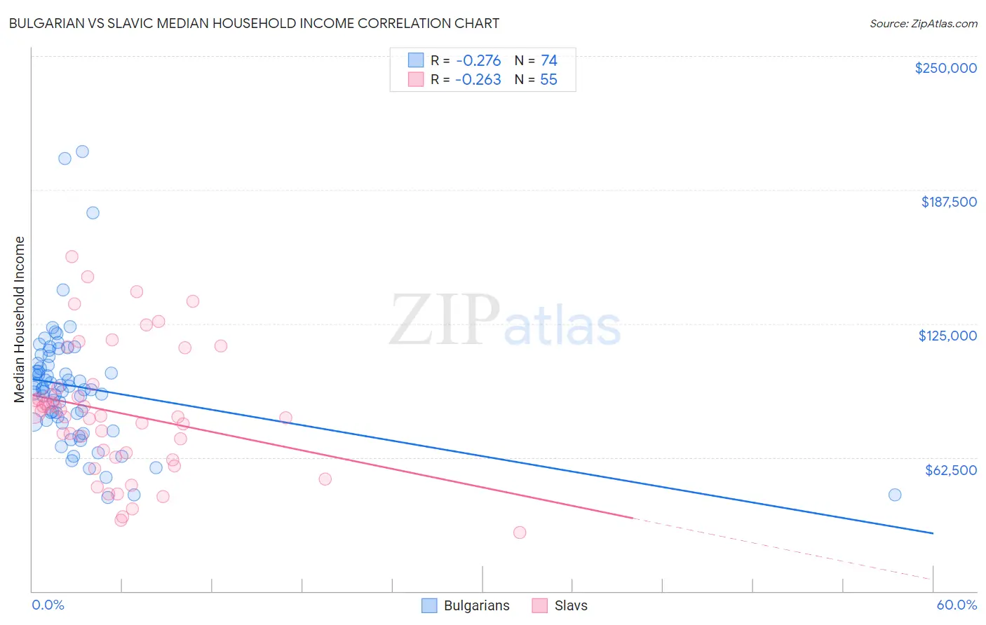 Bulgarian vs Slavic Median Household Income