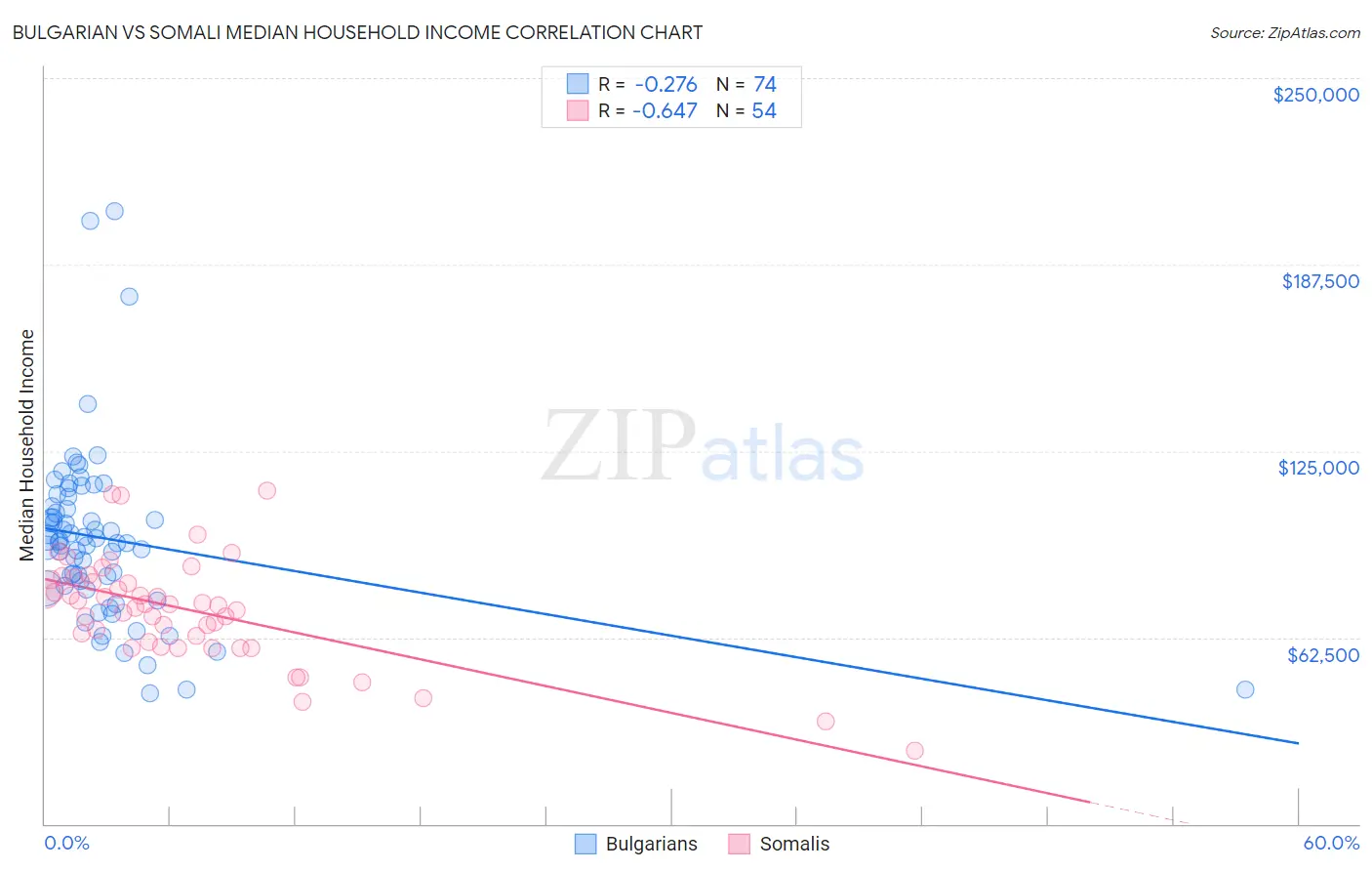 Bulgarian vs Somali Median Household Income