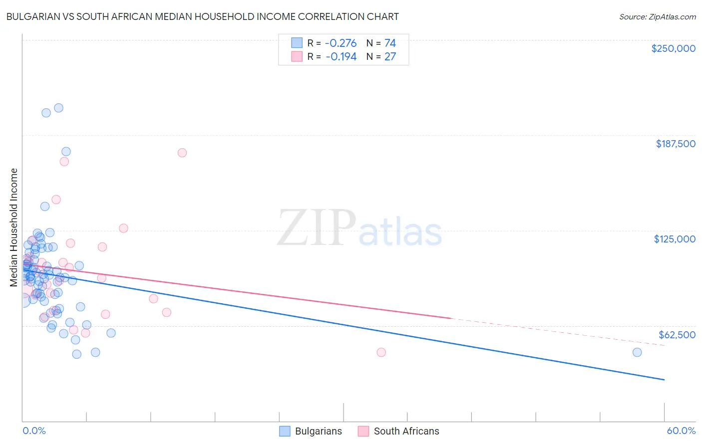 Bulgarian vs South African Median Household Income