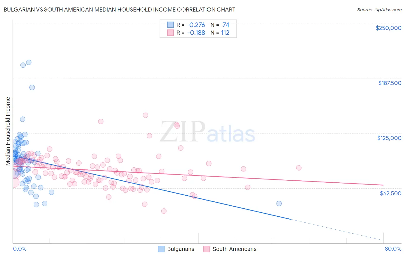 Bulgarian vs South American Median Household Income
