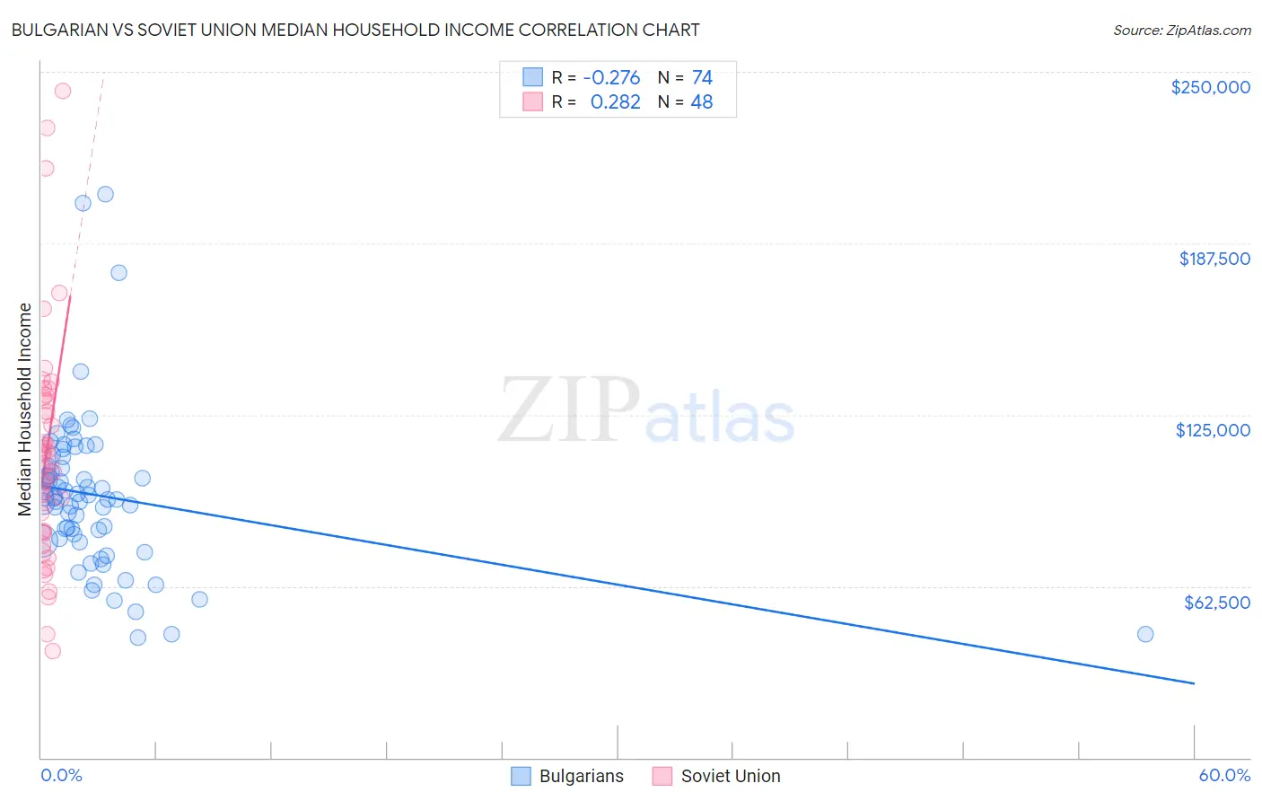 Bulgarian vs Soviet Union Median Household Income