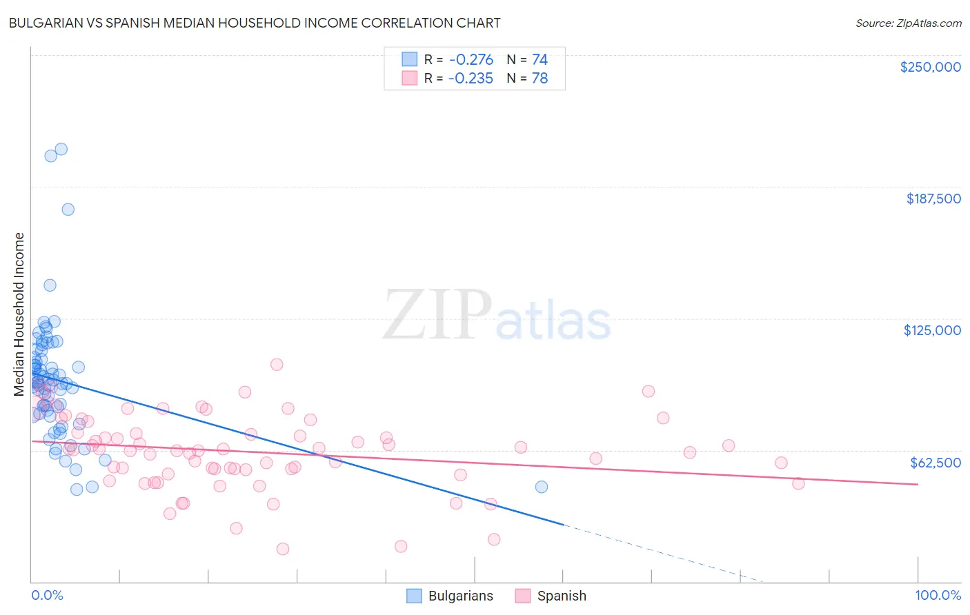 Bulgarian vs Spanish Median Household Income