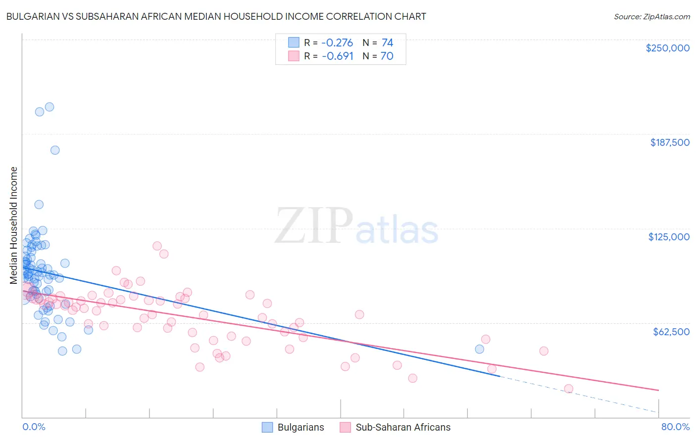 Bulgarian vs Subsaharan African Median Household Income