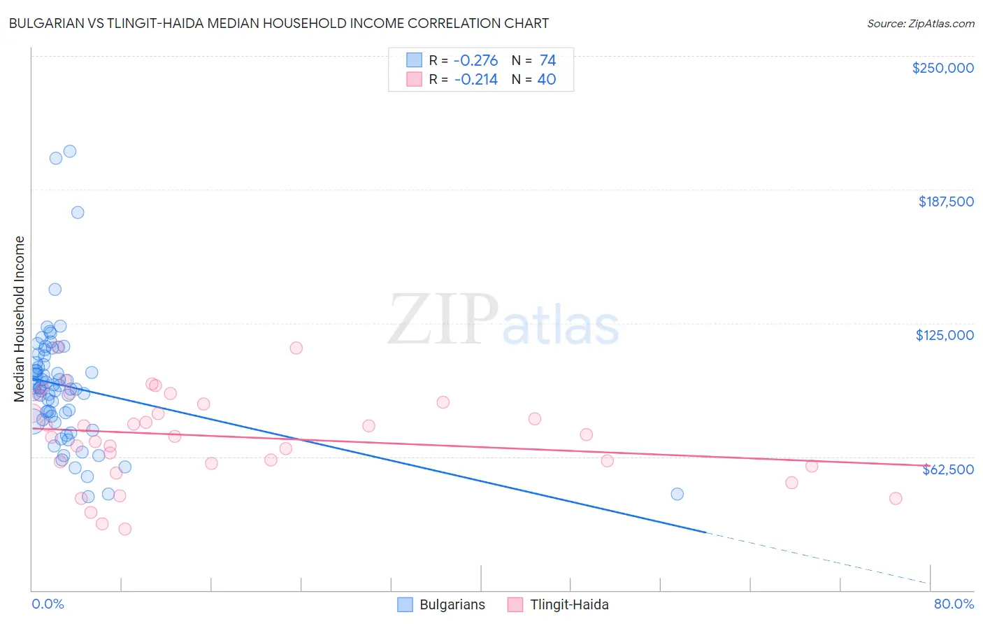 Bulgarian vs Tlingit-Haida Median Household Income