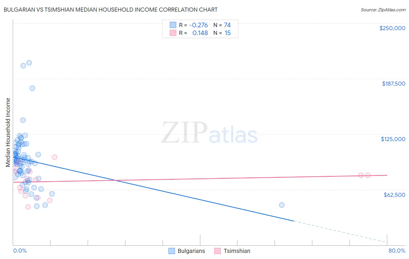Bulgarian vs Tsimshian Median Household Income