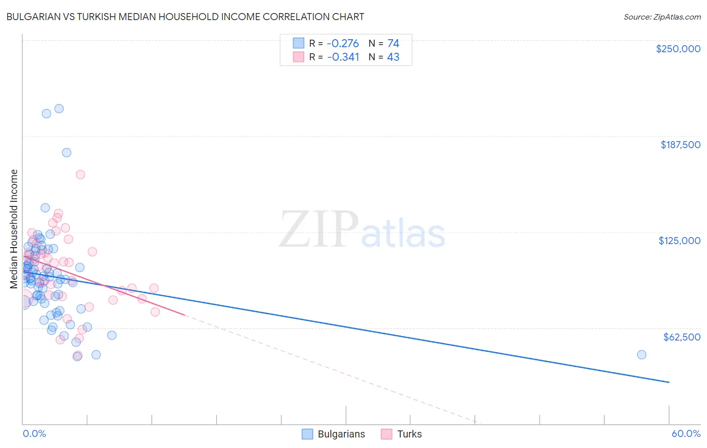 Bulgarian vs Turkish Median Household Income