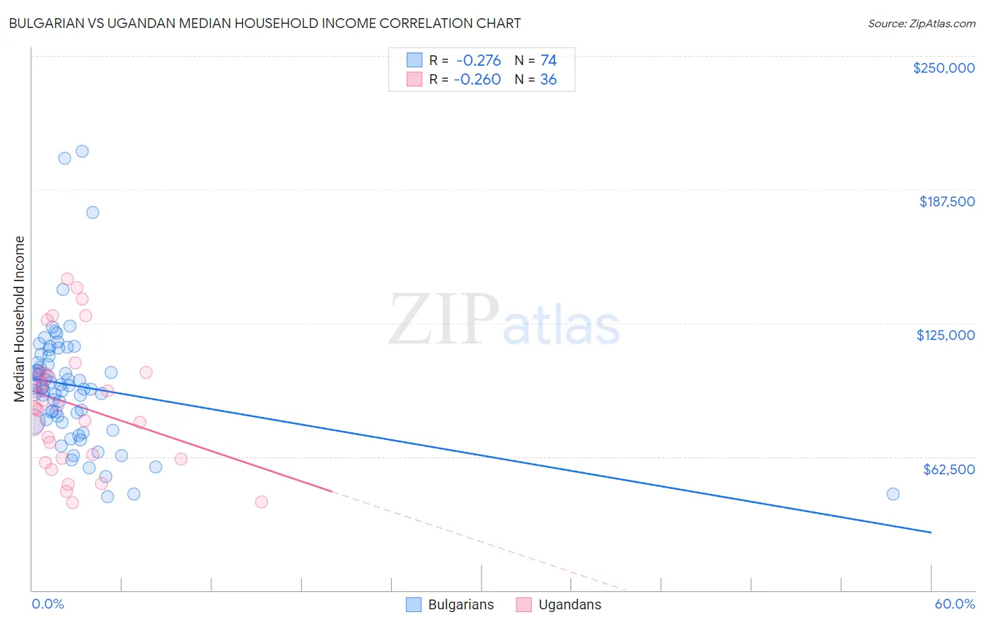 Bulgarian vs Ugandan Median Household Income