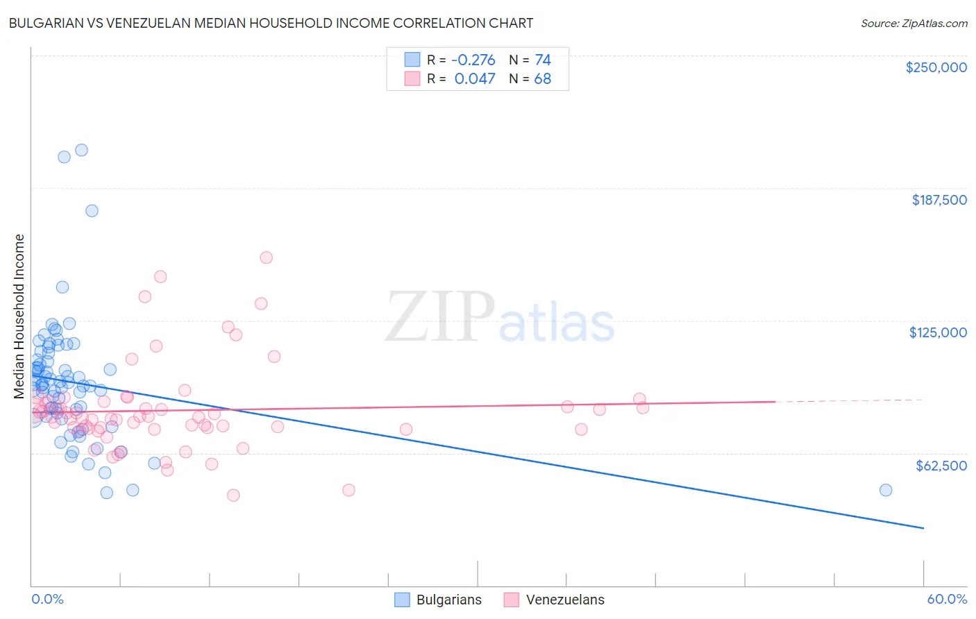 Bulgarian vs Venezuelan Median Household Income