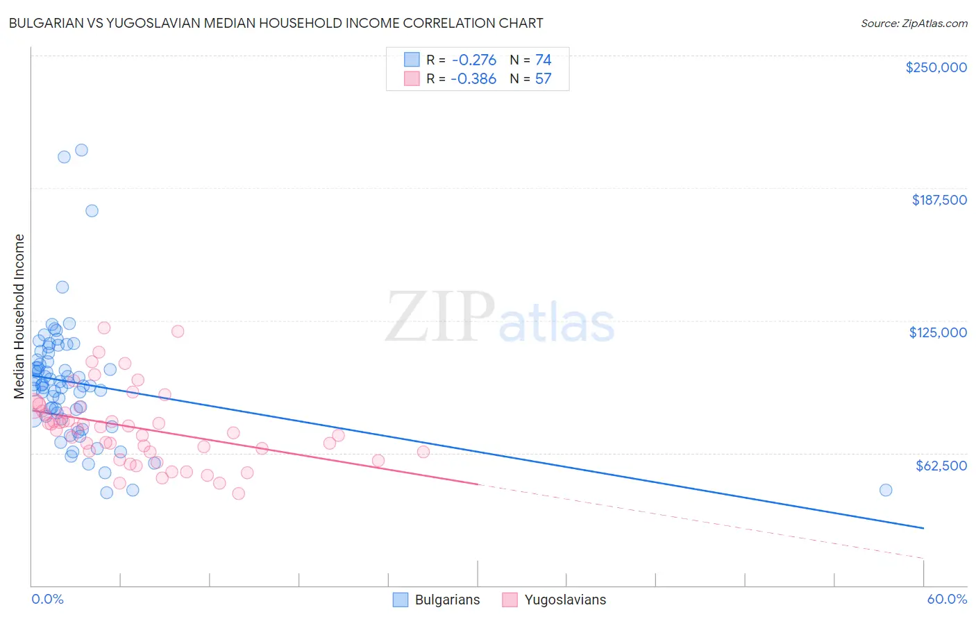 Bulgarian vs Yugoslavian Median Household Income