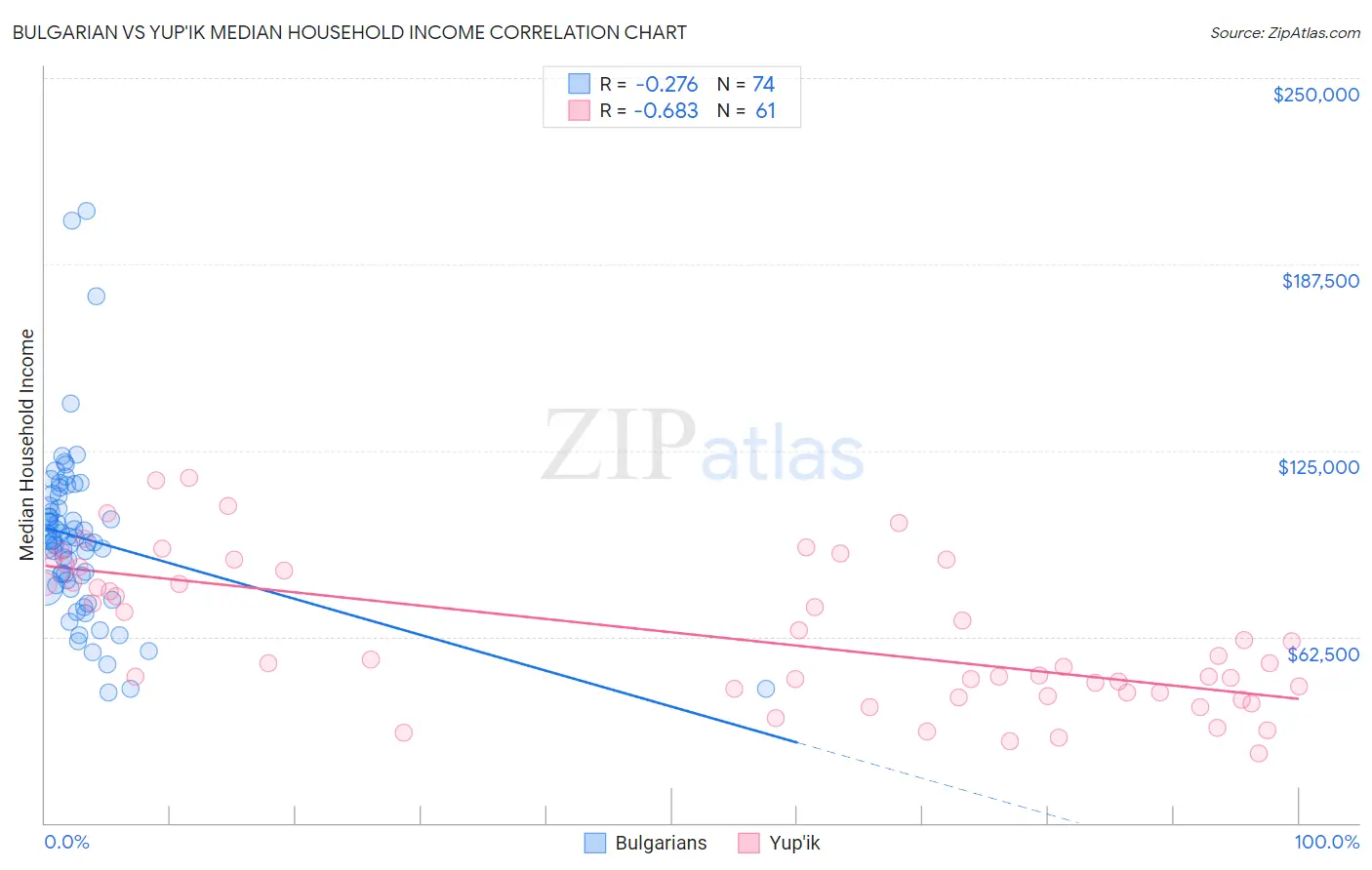 Bulgarian vs Yup'ik Median Household Income