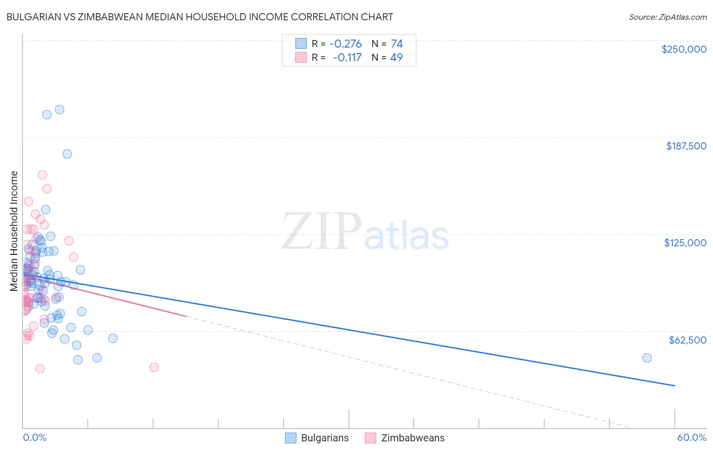 Bulgarian vs Zimbabwean Median Household Income