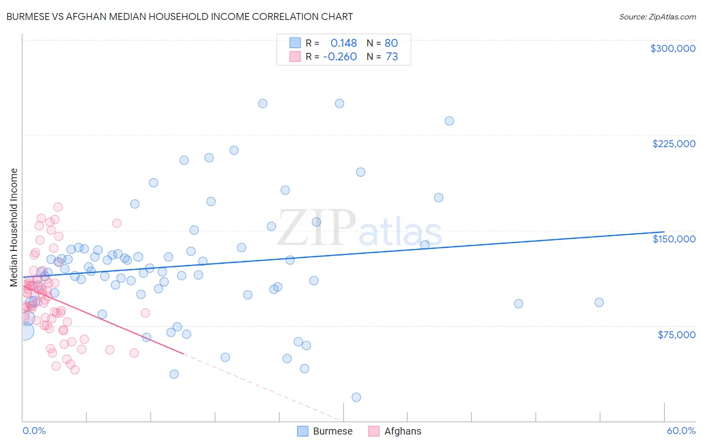 Burmese vs Afghan Median Household Income