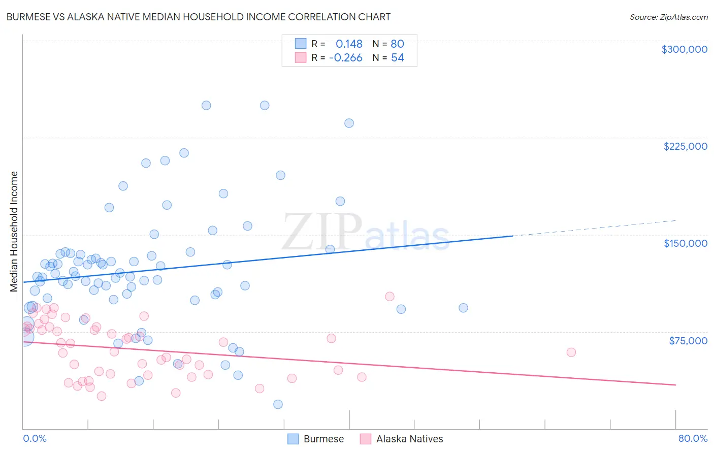 Burmese vs Alaska Native Median Household Income