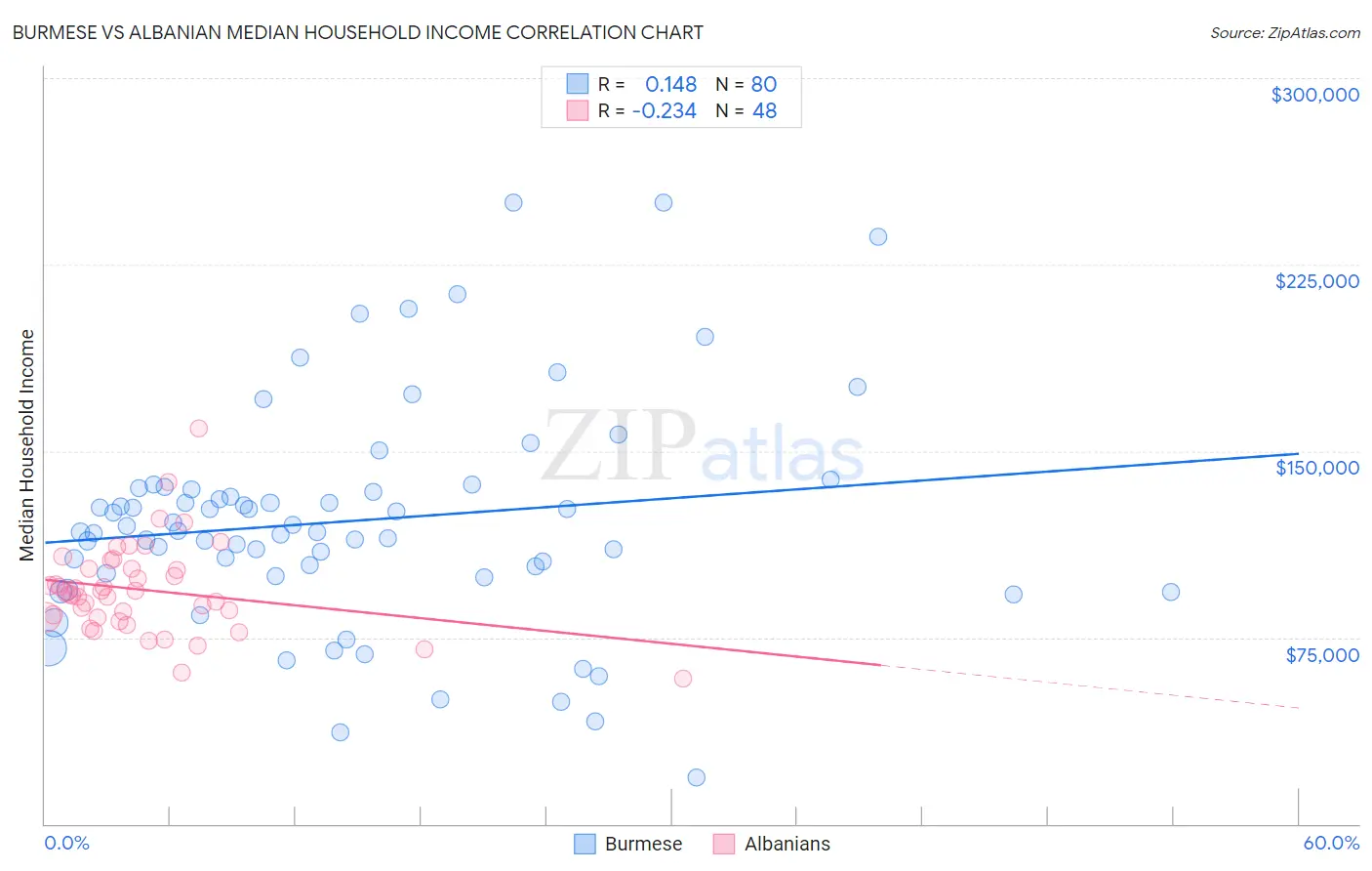 Burmese vs Albanian Median Household Income