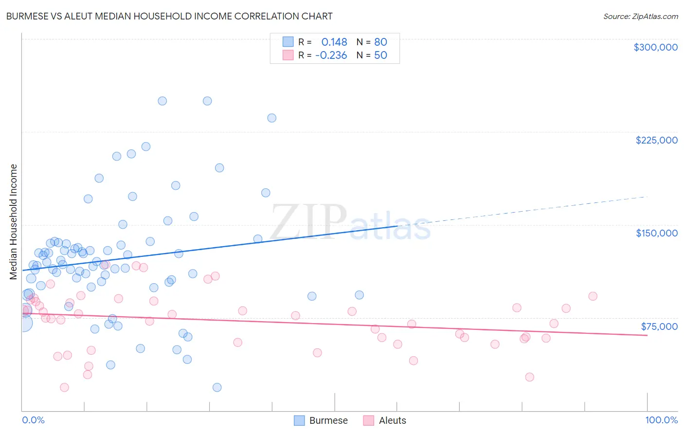 Burmese vs Aleut Median Household Income