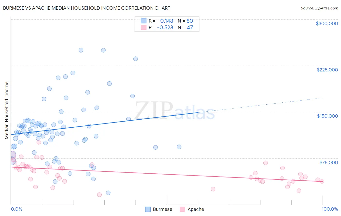 Burmese vs Apache Median Household Income