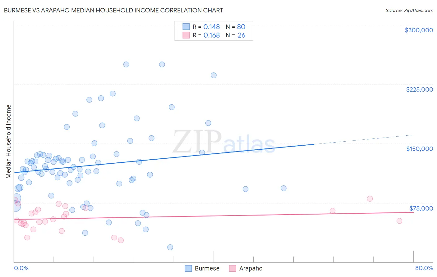 Burmese vs Arapaho Median Household Income