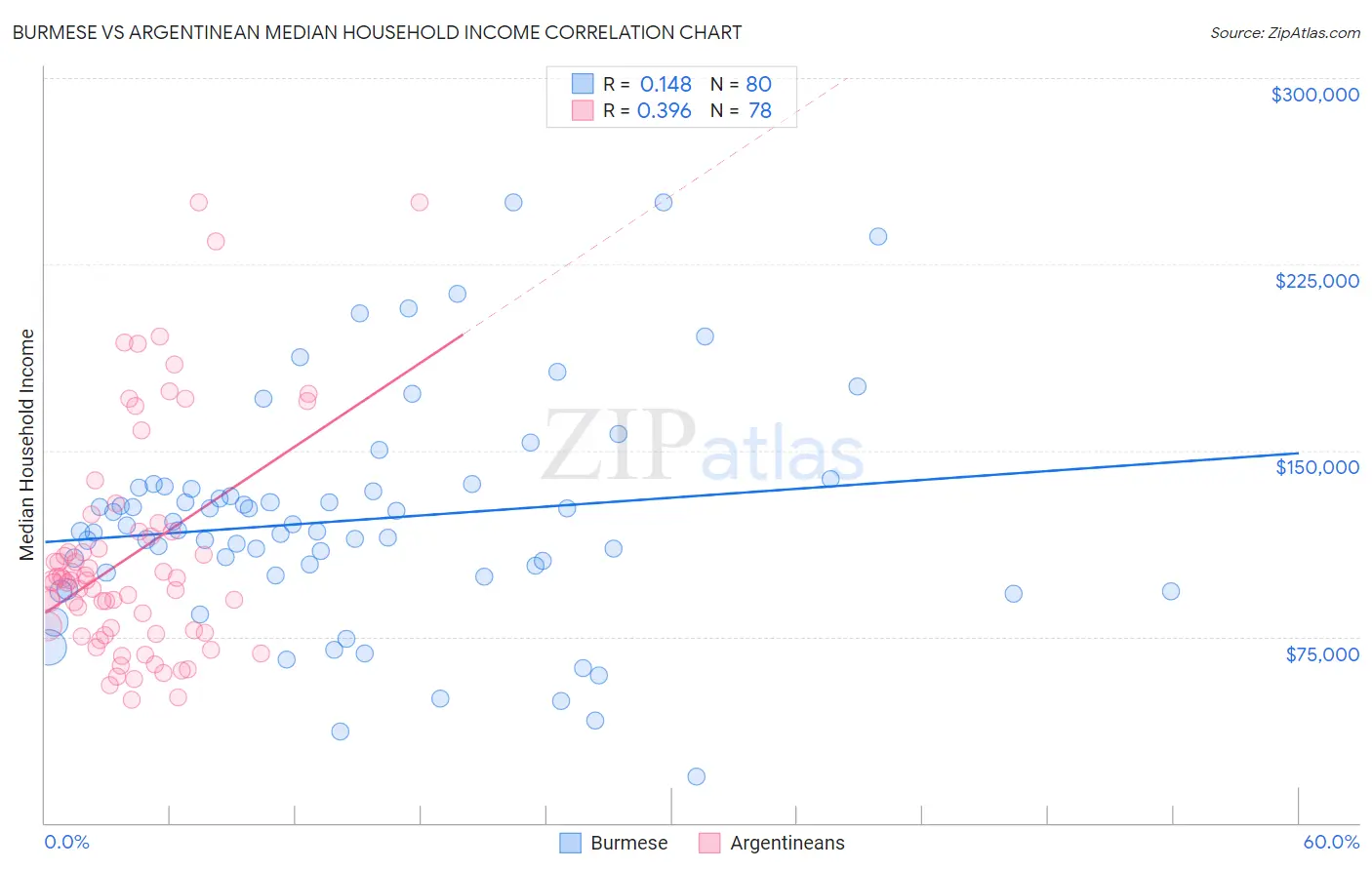 Burmese vs Argentinean Median Household Income