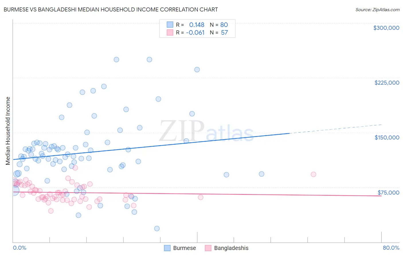 Burmese vs Bangladeshi Median Household Income