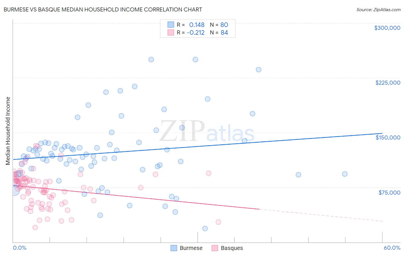 Burmese vs Basque Median Household Income