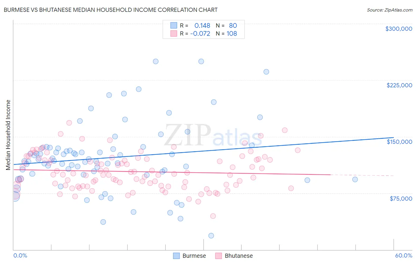 Burmese vs Bhutanese Median Household Income