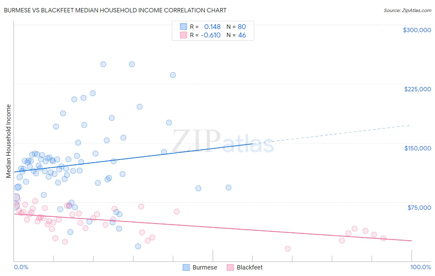 Burmese vs Blackfeet Median Household Income