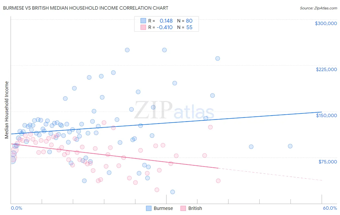 Burmese vs British Median Household Income
