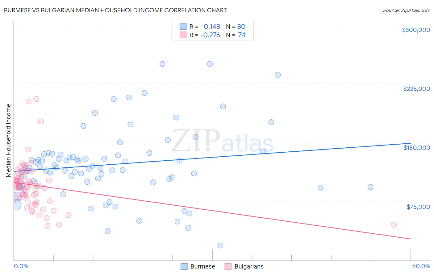 Burmese vs Bulgarian Median Household Income