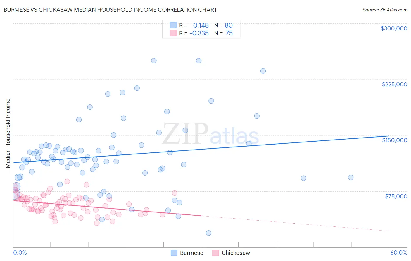Burmese vs Chickasaw Median Household Income
