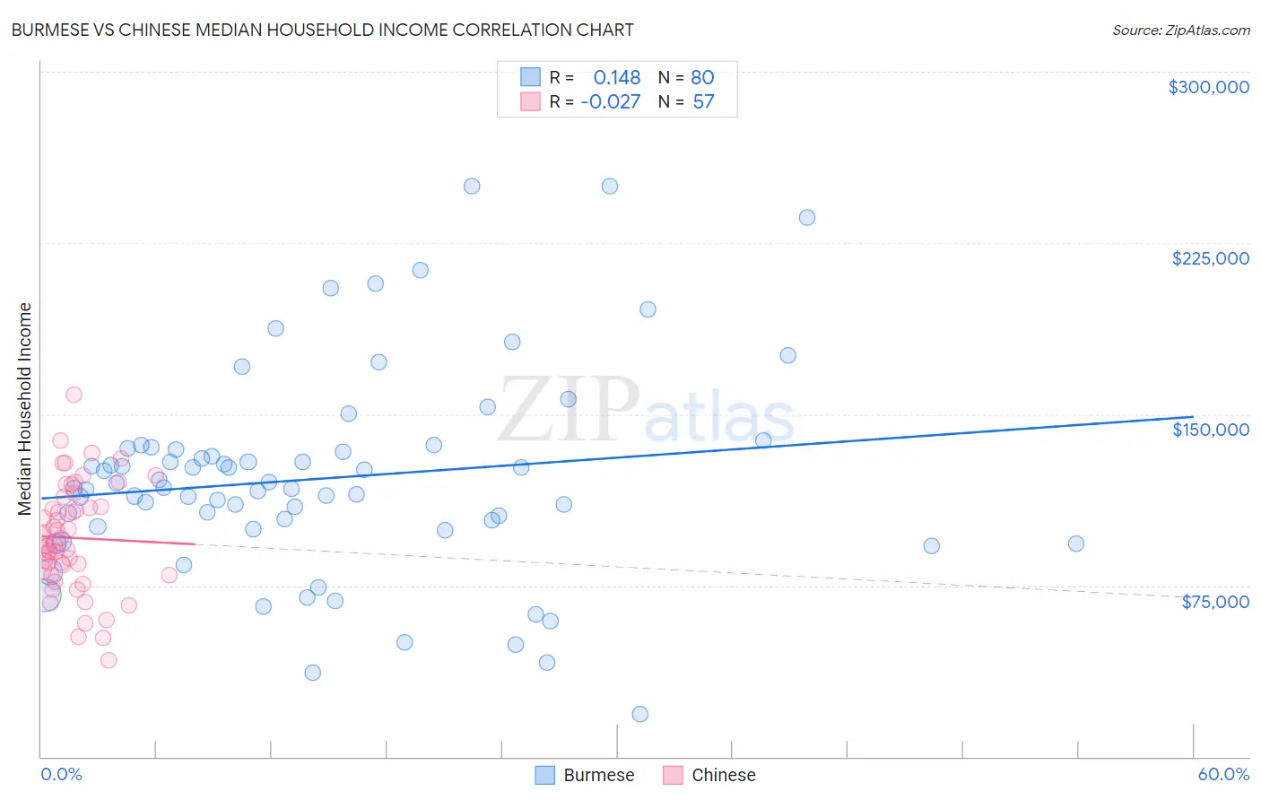 Burmese vs Chinese Median Household Income