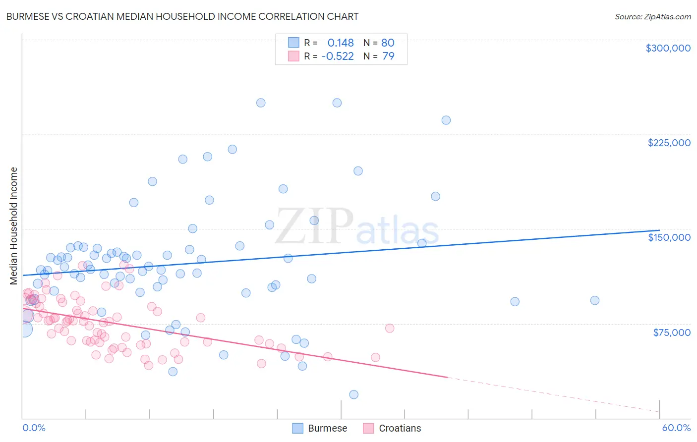 Burmese vs Croatian Median Household Income