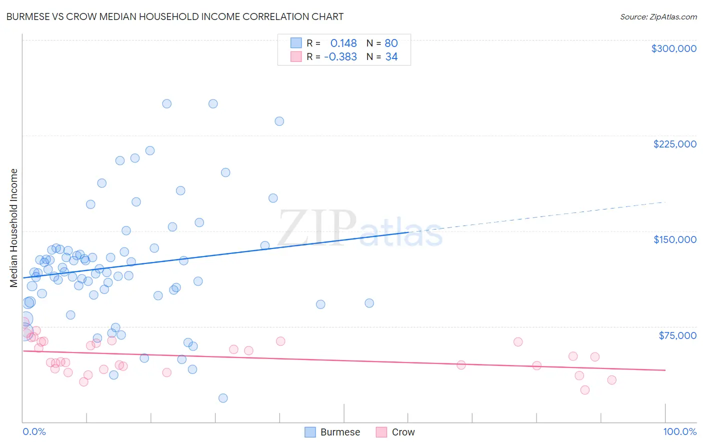 Burmese vs Crow Median Household Income