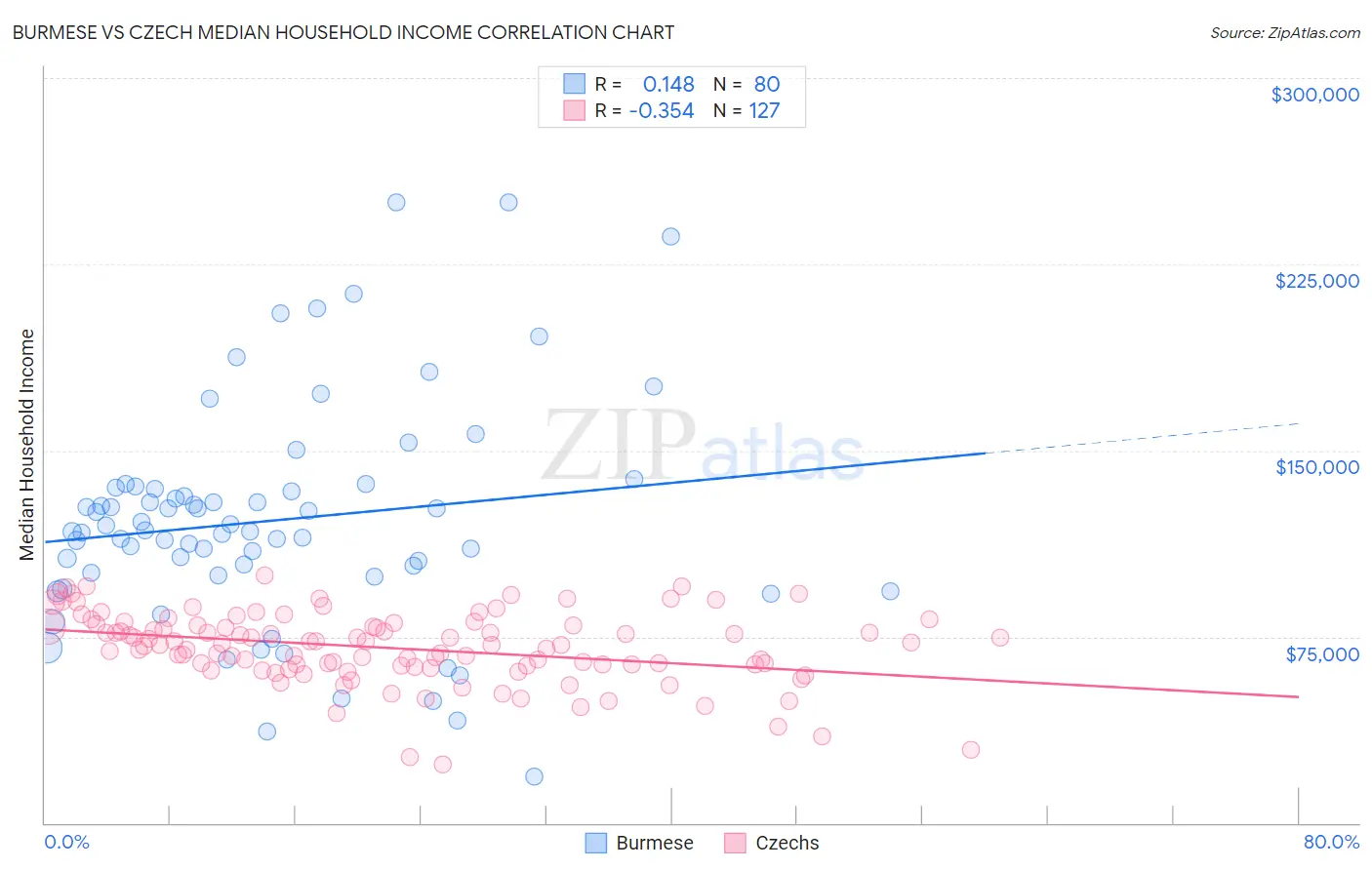 Burmese vs Czech Median Household Income