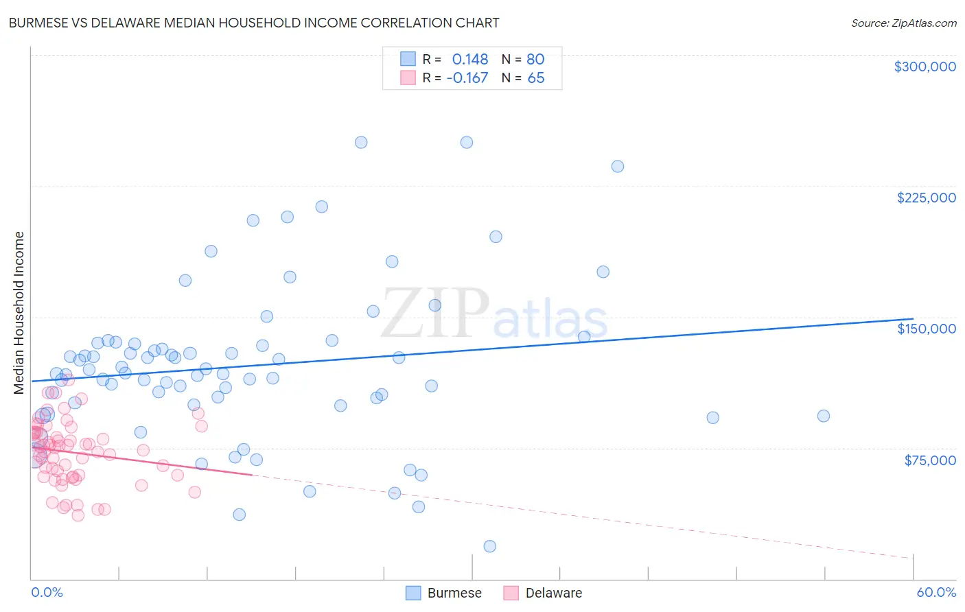 Burmese vs Delaware Median Household Income