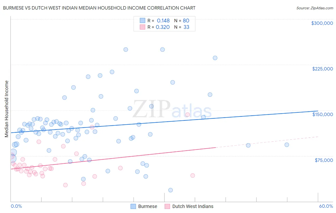 Burmese vs Dutch West Indian Median Household Income