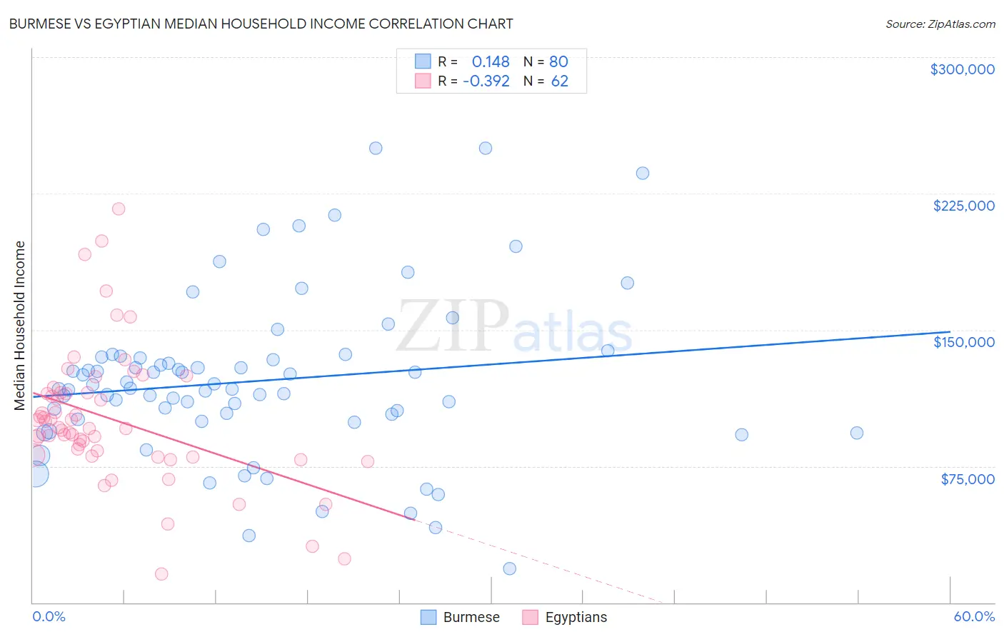 Burmese vs Egyptian Median Household Income