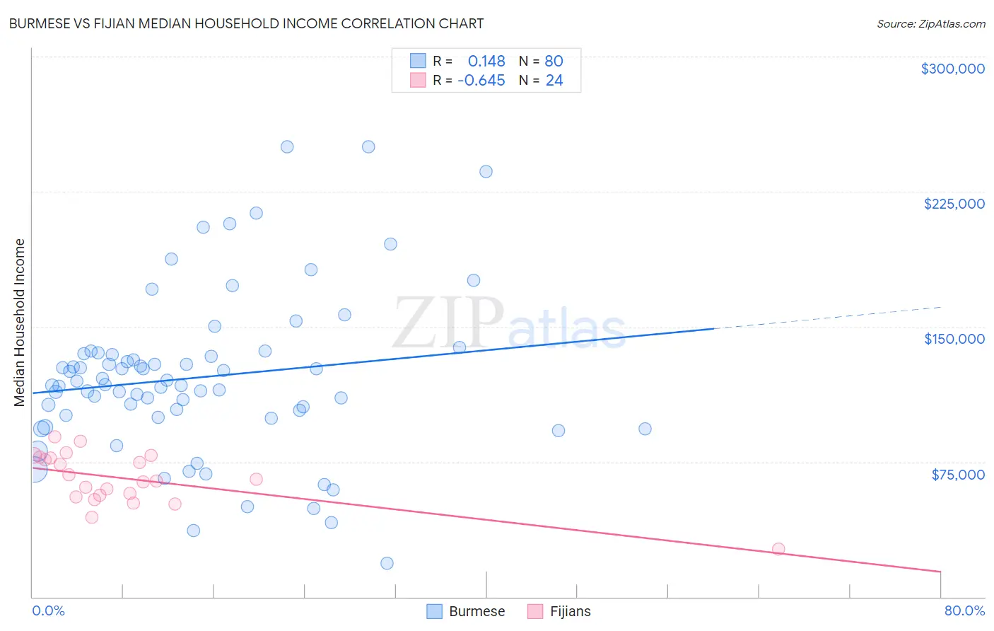 Burmese vs Fijian Median Household Income