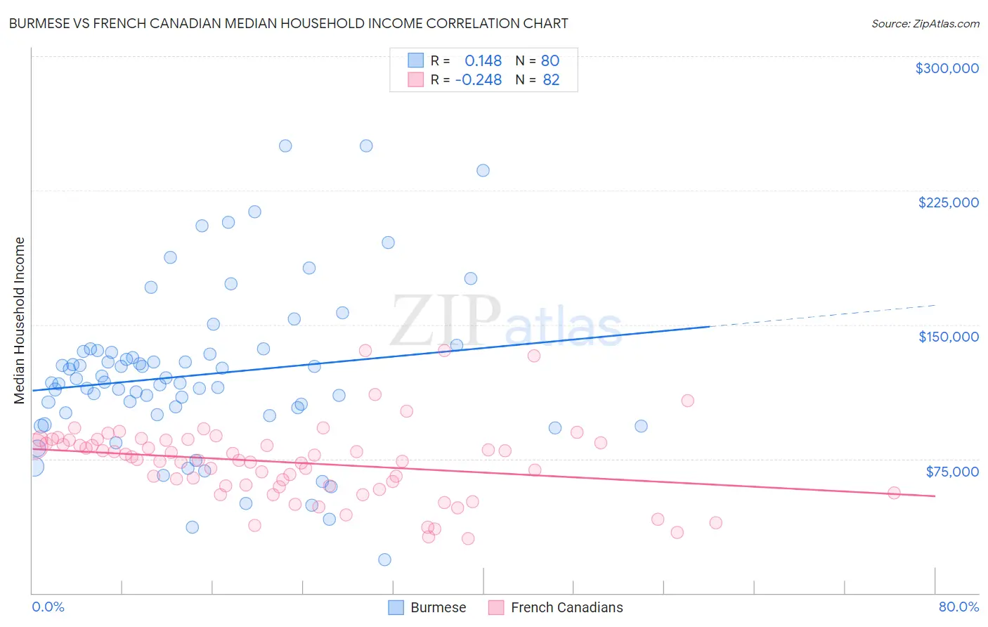 Burmese vs French Canadian Median Household Income