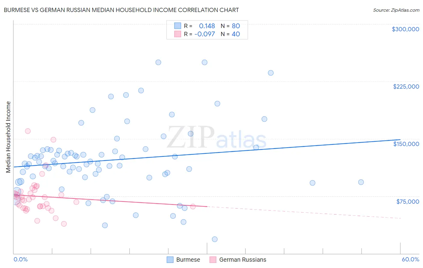 Burmese vs German Russian Median Household Income