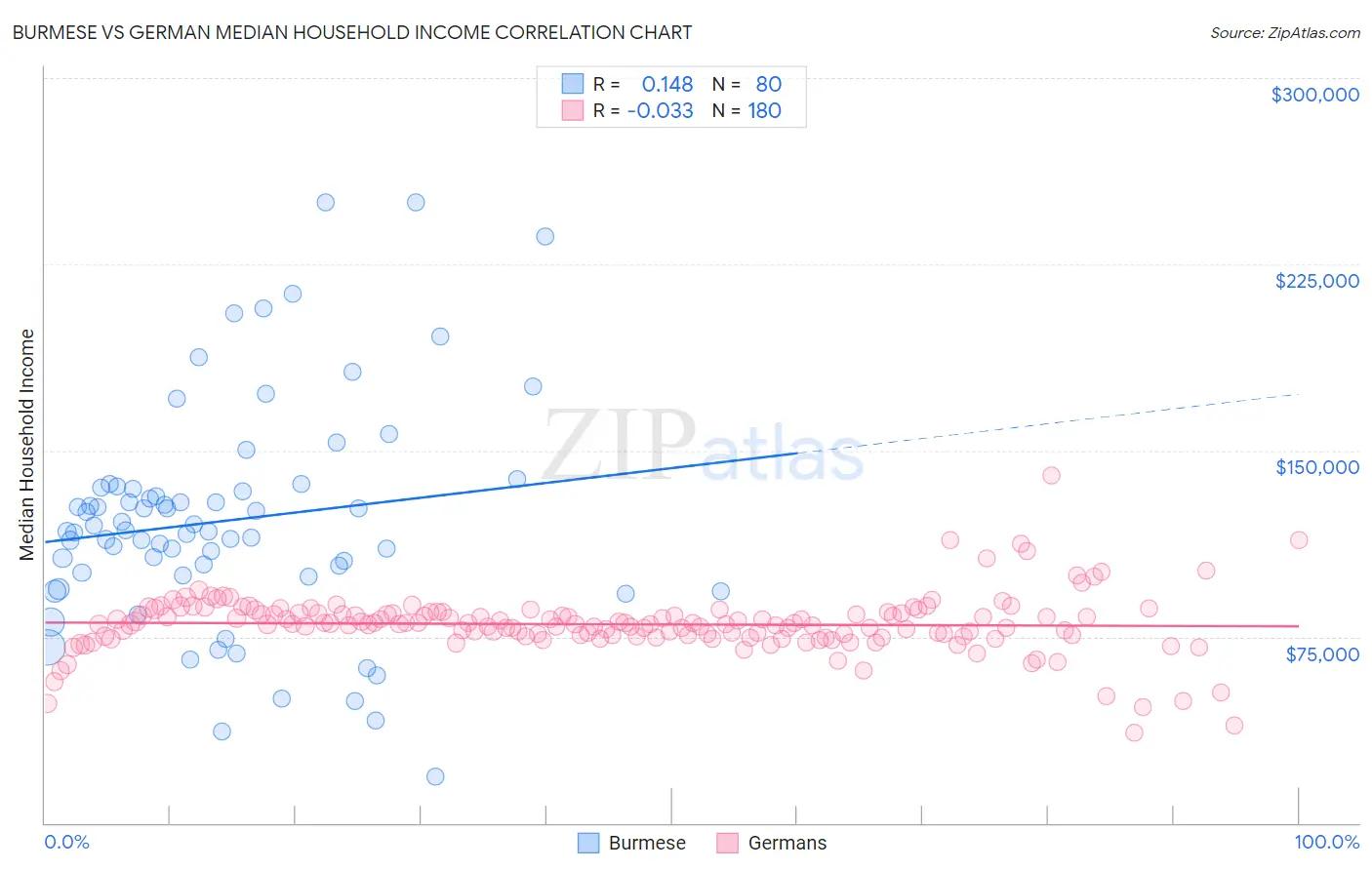Burmese vs German Median Household Income
