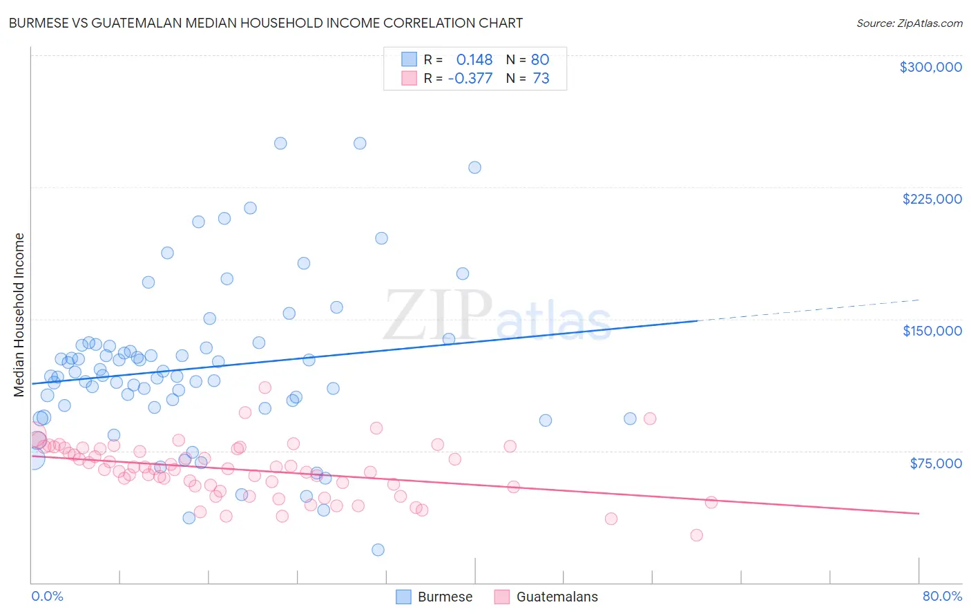 Burmese vs Guatemalan Median Household Income