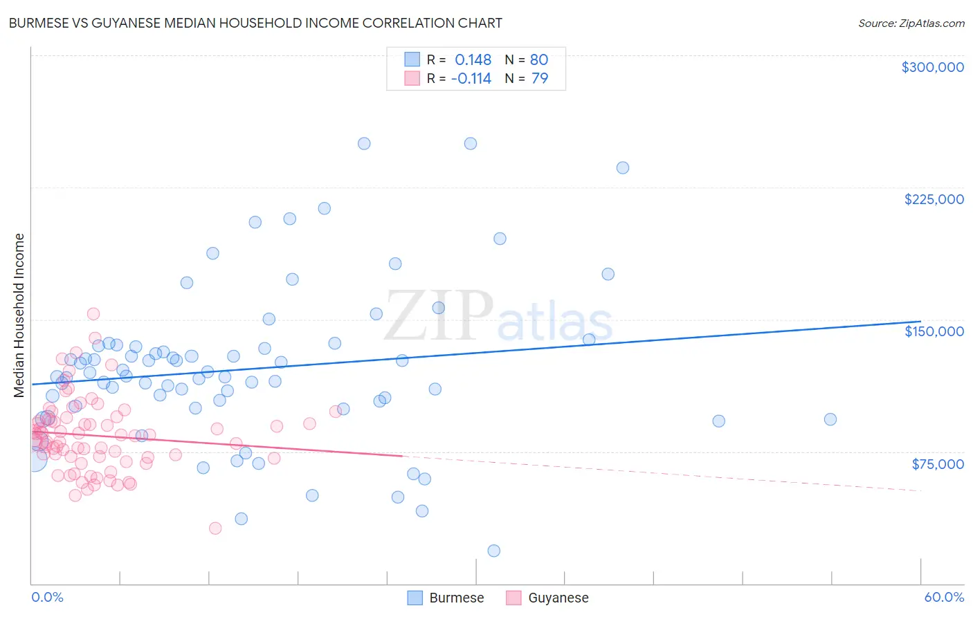 Burmese vs Guyanese Median Household Income
