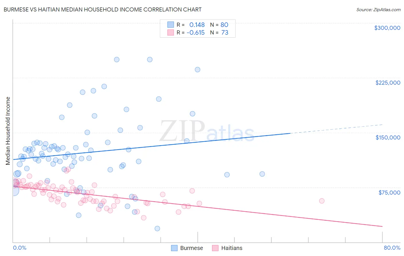 Burmese vs Haitian Median Household Income