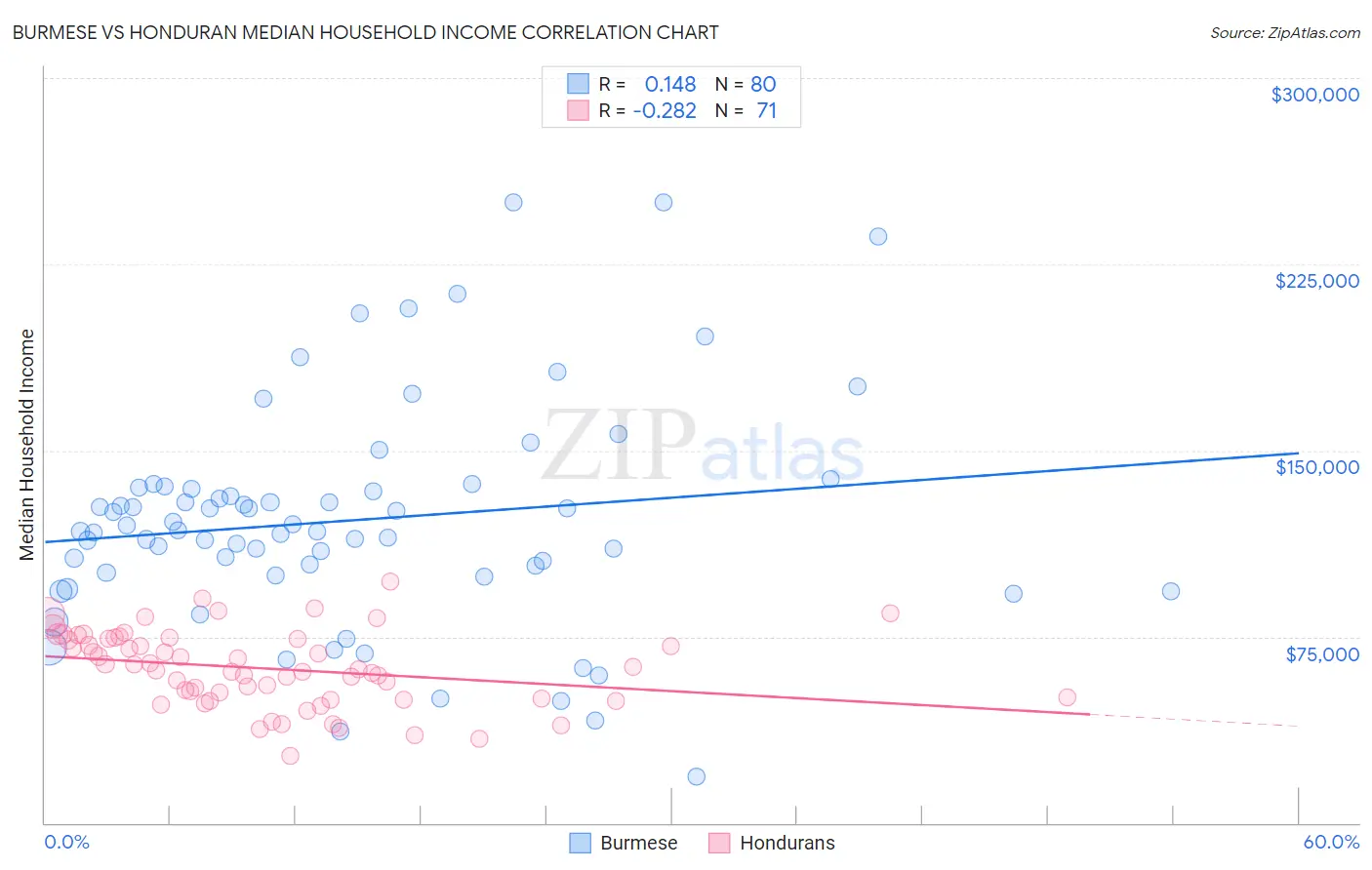 Burmese vs Honduran Median Household Income