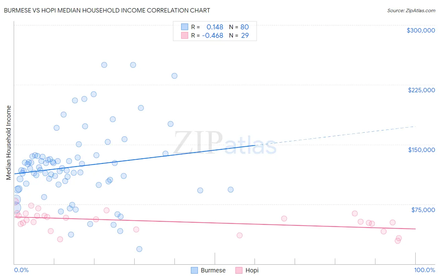 Burmese vs Hopi Median Household Income
