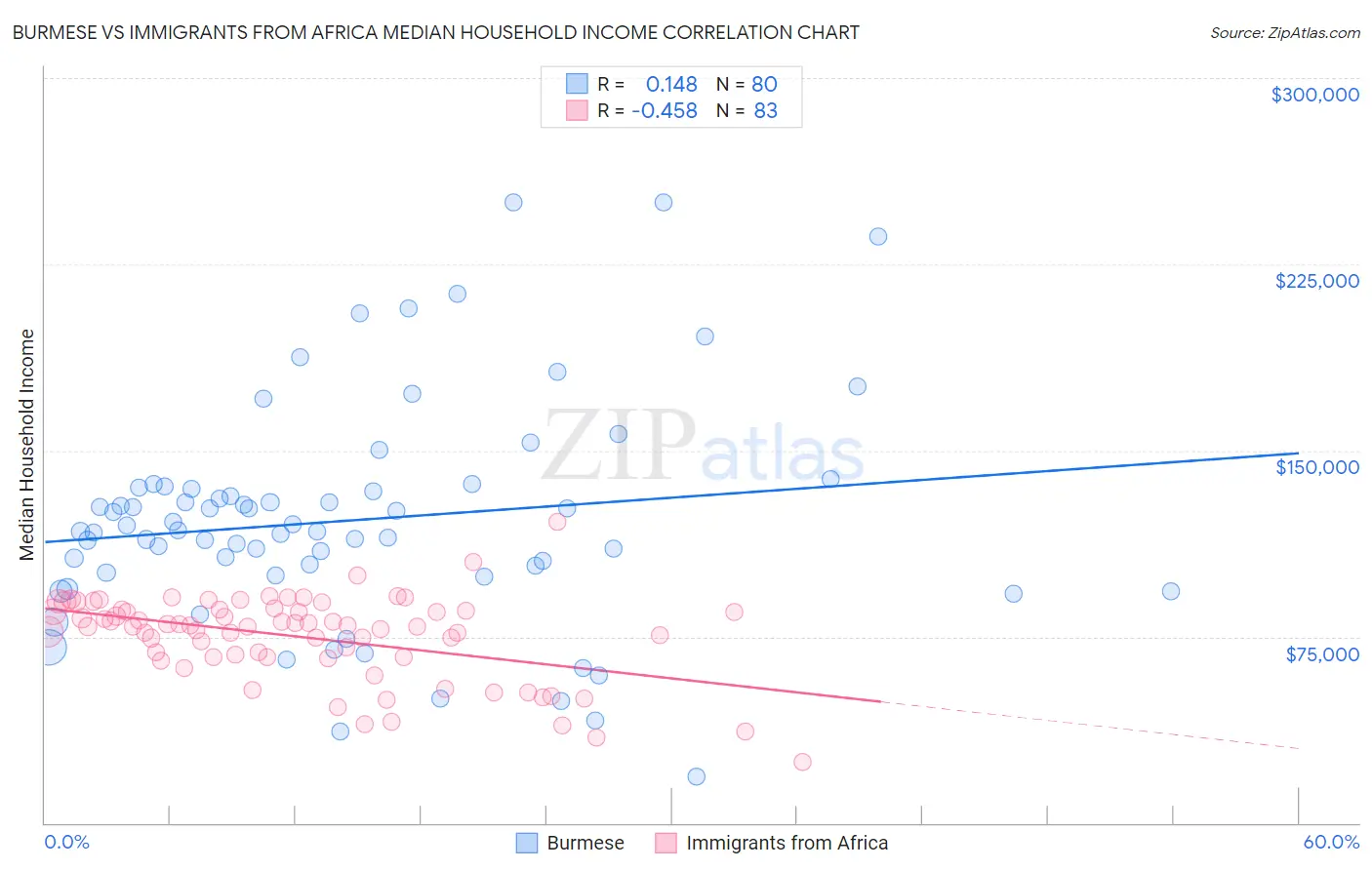 Burmese vs Immigrants from Africa Median Household Income