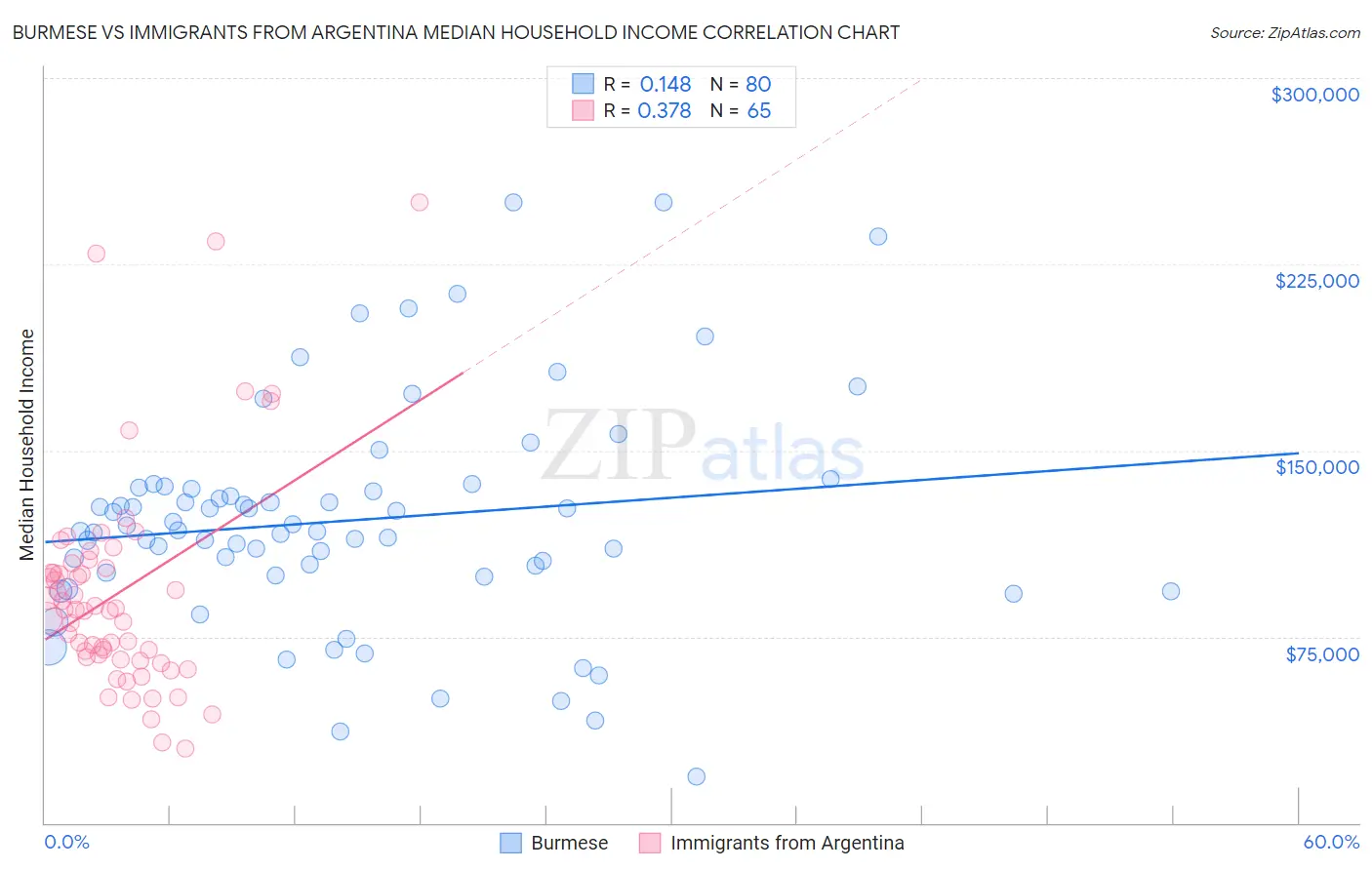 Burmese vs Immigrants from Argentina Median Household Income