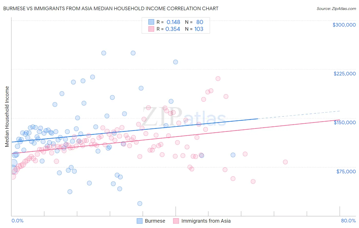 Burmese vs Immigrants from Asia Median Household Income