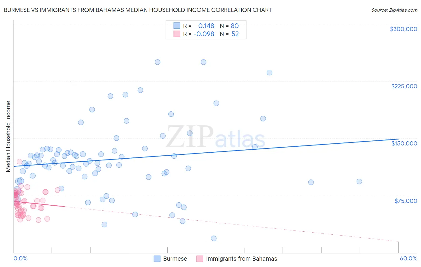 Burmese vs Immigrants from Bahamas Median Household Income